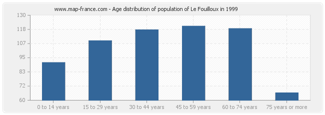 Age distribution of population of Le Fouilloux in 1999